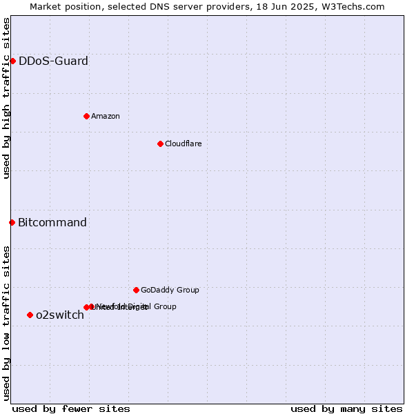 Market position of o2switch vs. DDoS-Guard vs. Bitcommand
