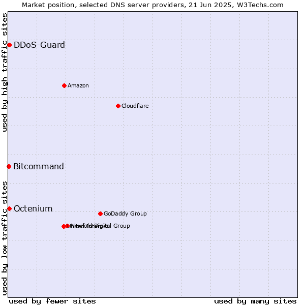 Market position of DDoS-Guard vs. Octenium vs. Bitcommand
