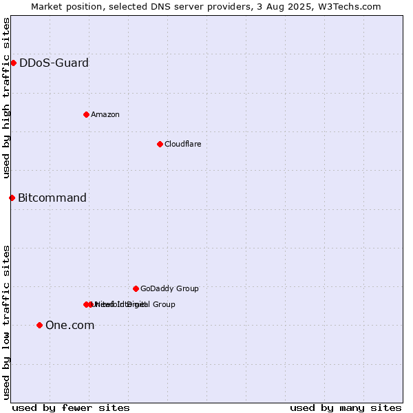 Market position of One.com vs. DDoS-Guard vs. Bitcommand