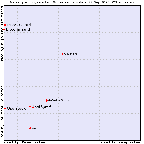 Market position of Opalstack vs. DDoS-Guard vs. Bitcommand