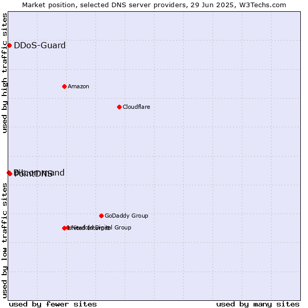 Market position of PointDNS vs. DDoS-Guard vs. Bitcommand