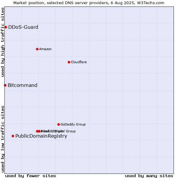 Market position of PublicDomainRegistry vs. DDoS-Guard vs. Bitcommand