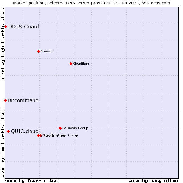 Market position of QUIC.cloud vs. DDoS-Guard vs. Bitcommand