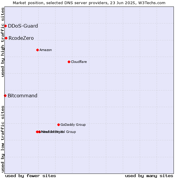 Market position of RcodeZero vs. DDoS-Guard vs. Bitcommand