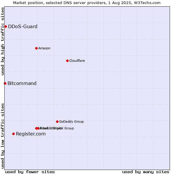 Market position of Register.com vs. DDoS-Guard vs. Bitcommand