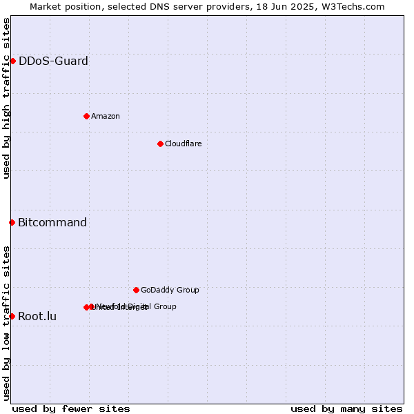 Market position of DDoS-Guard vs. Bitcommand vs. Root.lu