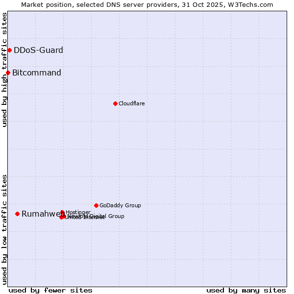 Market position of Rumahweb vs. DDoS-Guard vs. Bitcommand
