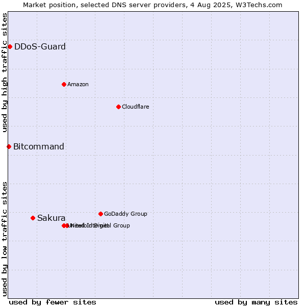 Market position of Sakura vs. DDoS-Guard vs. Bitcommand