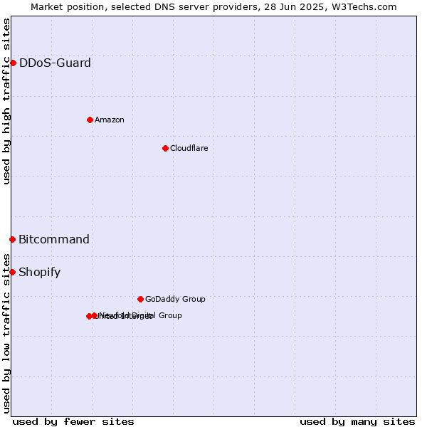 Market position of DDoS-Guard vs. Bitcommand vs. Shopify