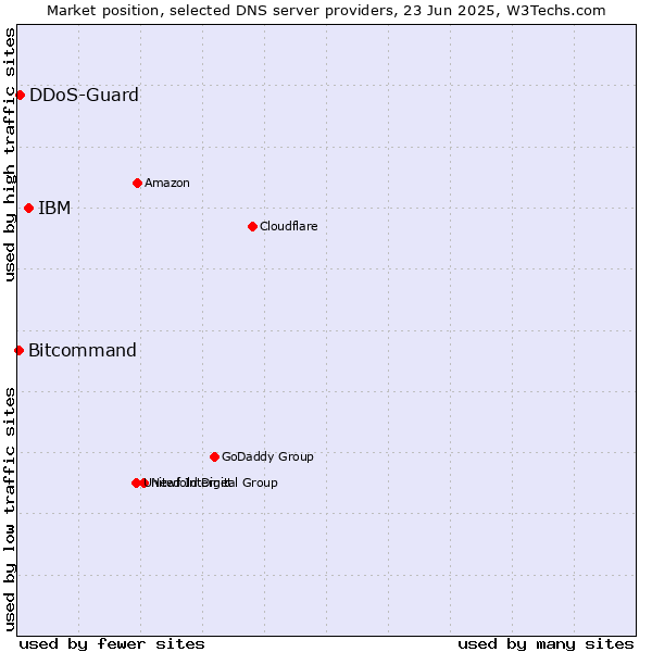 Market position of IBM vs. DDoS-Guard vs. Bitcommand