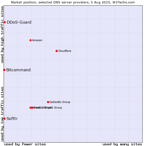 Market position of Softtr vs. DDoS-Guard vs. Bitcommand