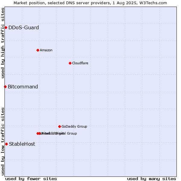 Market position of StableHost vs. DDoS-Guard vs. Bitcommand