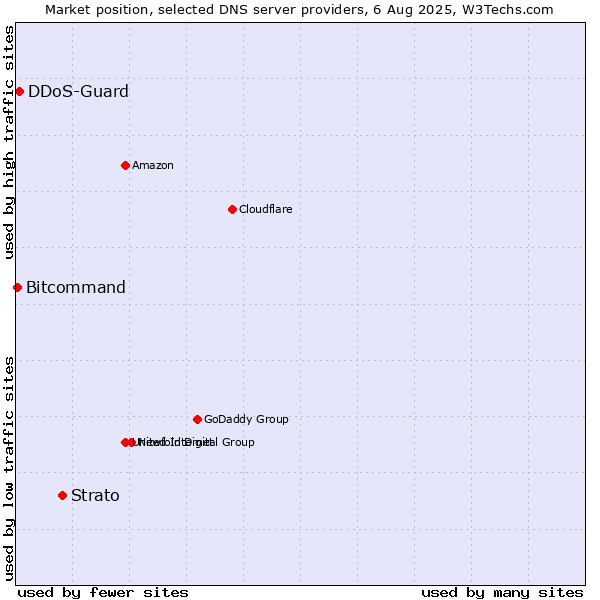 Market position of Strato vs. DDoS-Guard vs. Bitcommand