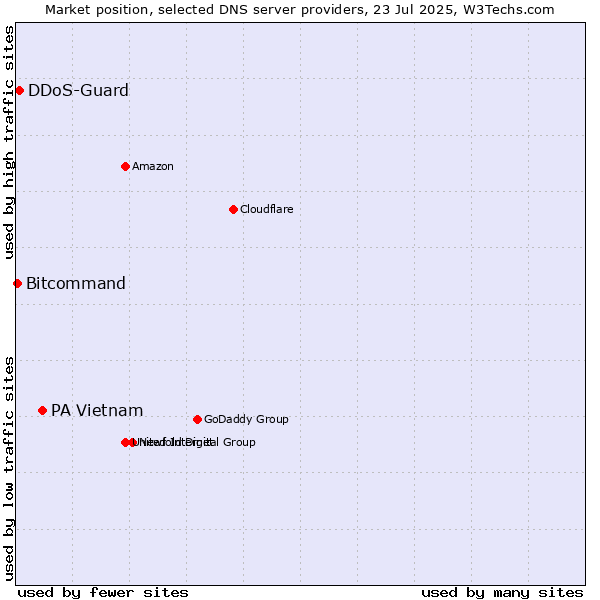 Market position of PA Vietnam vs. DDoS-Guard vs. Bitcommand