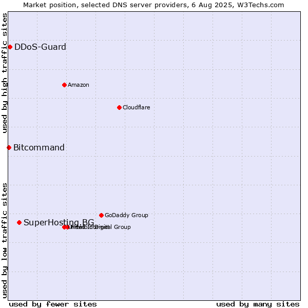 Market position of SuperHosting.BG vs. DDoS-Guard vs. Bitcommand
