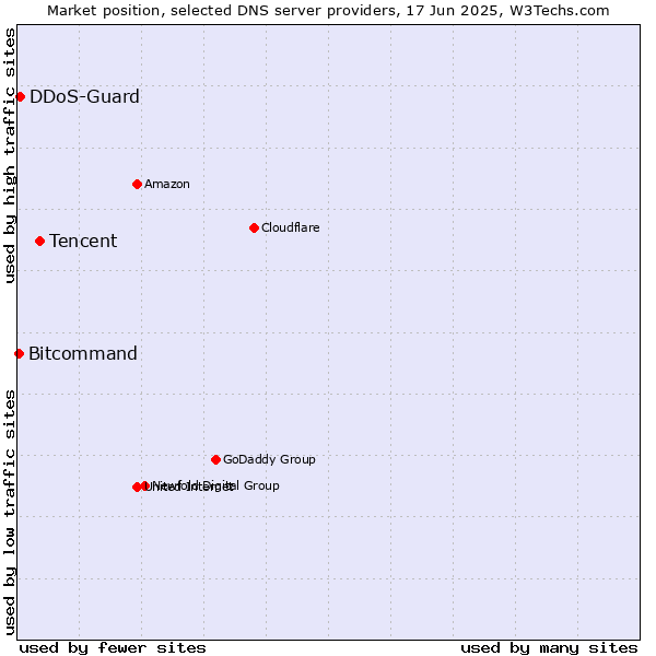 Market position of Tencent vs. DDoS-Guard vs. Bitcommand