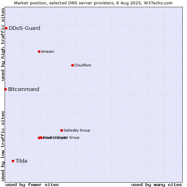 Market position of Tilda vs. DDoS-Guard vs. Bitcommand