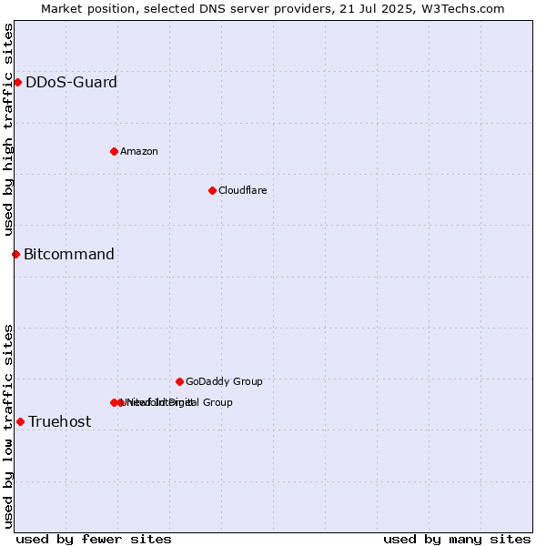 Market position of Truehost vs. DDoS-Guard vs. Bitcommand
