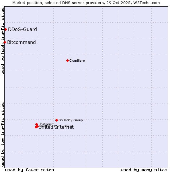 Market position of United Internet vs. DDoS-Guard vs. Bitcommand