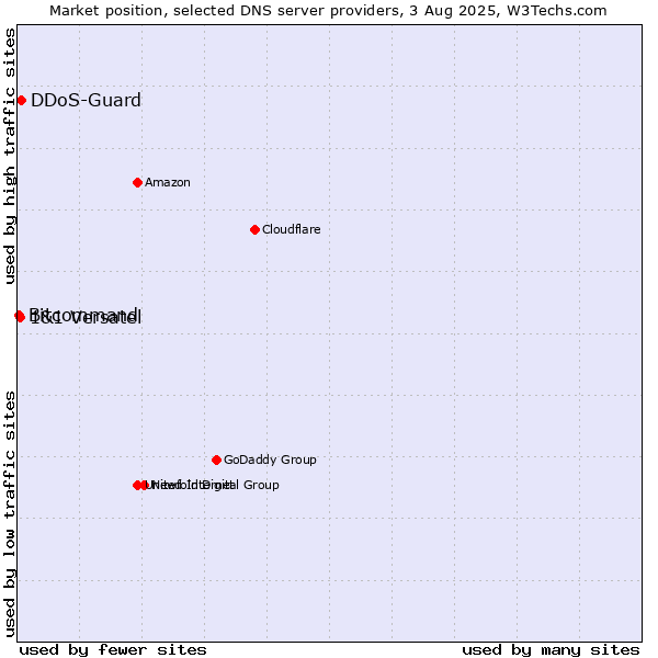 Market position of DDoS-Guard vs. 1&1 Versatel vs. Bitcommand