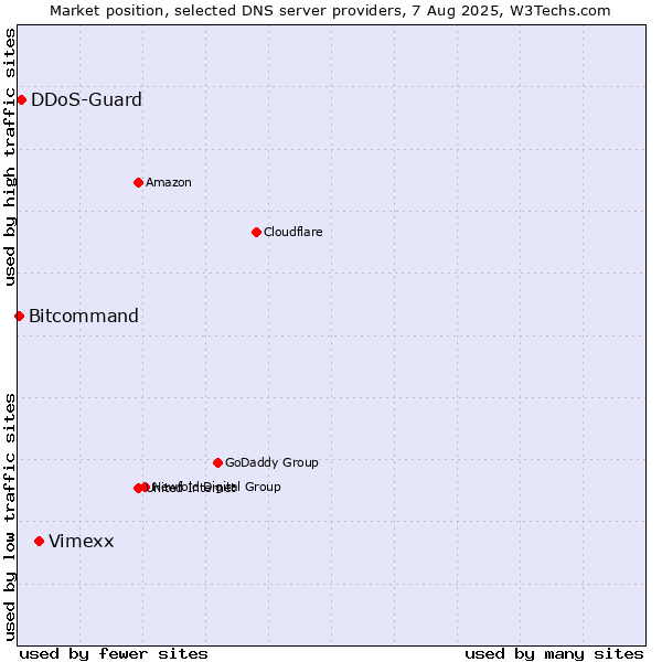 Market position of Vimexx vs. DDoS-Guard vs. Bitcommand