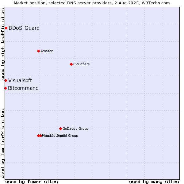 Market position of DDoS-Guard vs. Visualsoft vs. Bitcommand