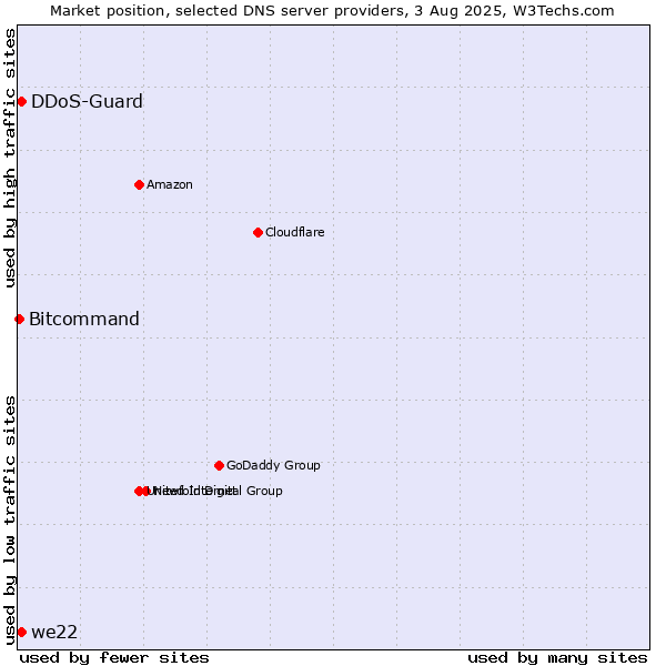 Market position of we22 vs. DDoS-Guard vs. Bitcommand