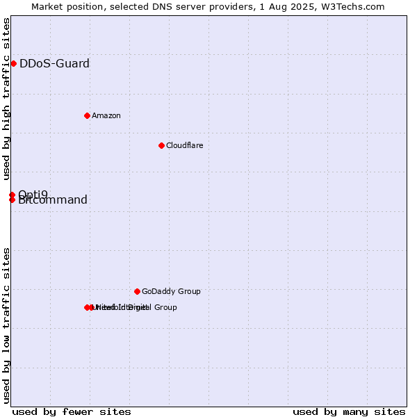 Market position of DDoS-Guard vs. Opti9 vs. Bitcommand