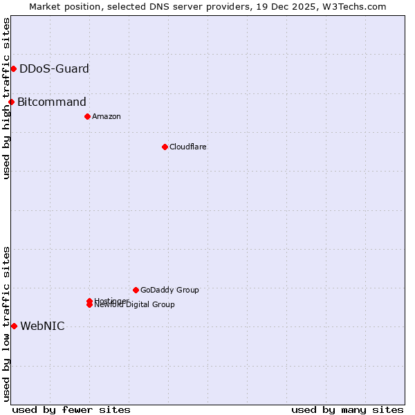Market position of WebNIC vs. DDoS-Guard vs. Bitcommand