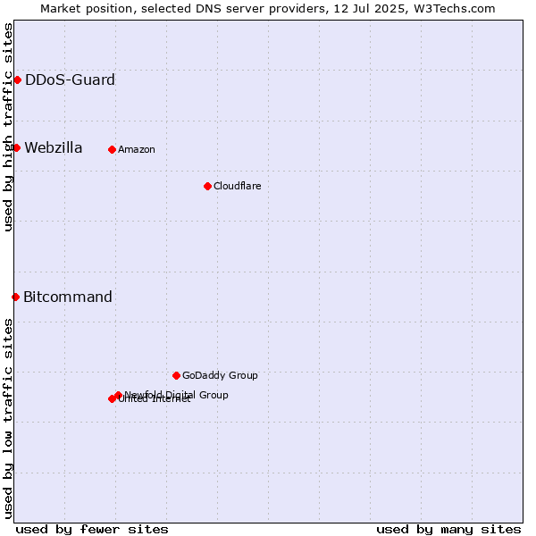 Market position of DDoS-Guard vs. Webzilla vs. Bitcommand