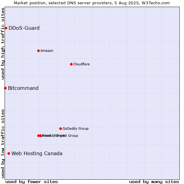 Market position of Web Hosting Canada vs. DDoS-Guard vs. Bitcommand