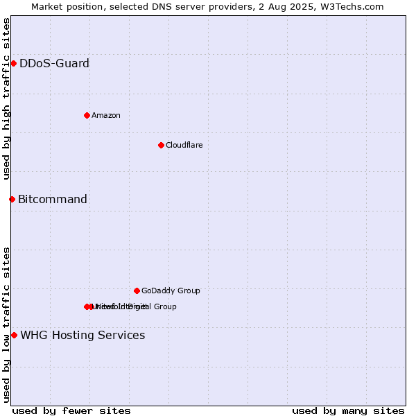 Market position of DDoS-Guard vs. WHG Hosting Services vs. Bitcommand