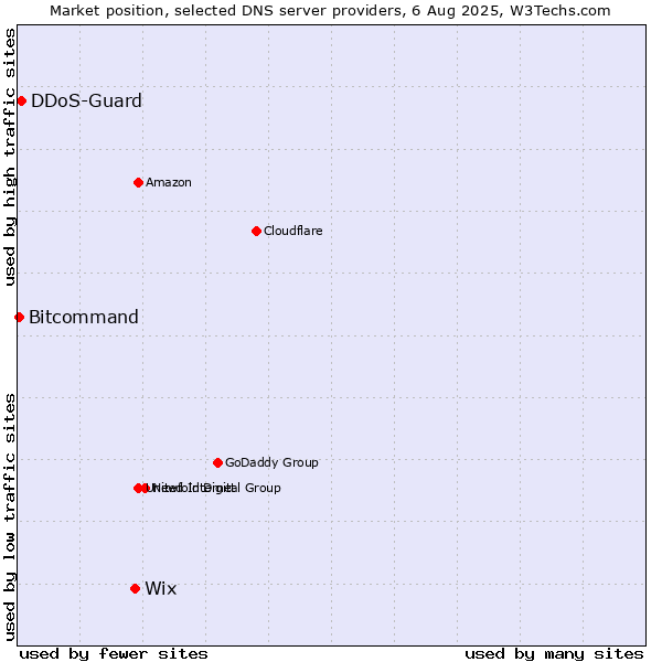Market position of Wix vs. DDoS-Guard vs. Bitcommand