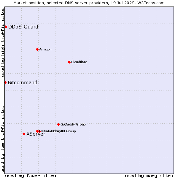 Market position of XServer vs. DDoS-Guard vs. Bitcommand