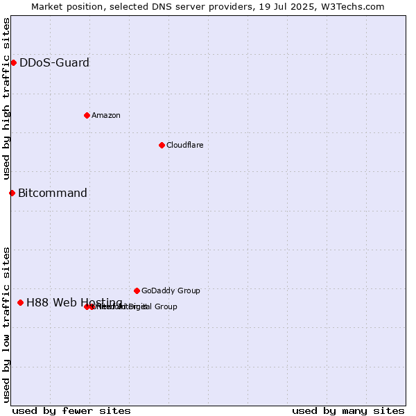 Market position of H88 Web Hosting vs. DDoS-Guard vs. Bitcommand
