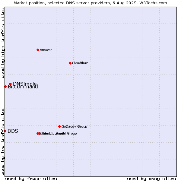 Market position of DNSimple vs. Bitcommand vs. DDS