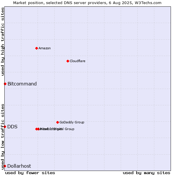 Market position of Bitcommand vs. DDS vs. Dollarhost