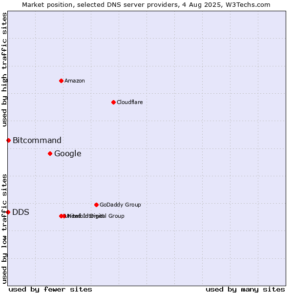 Market position of Google vs. Bitcommand vs. DDS