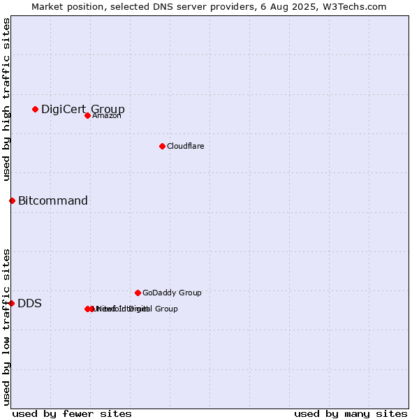 Market position of DigiCert Group vs. Bitcommand vs. DDS