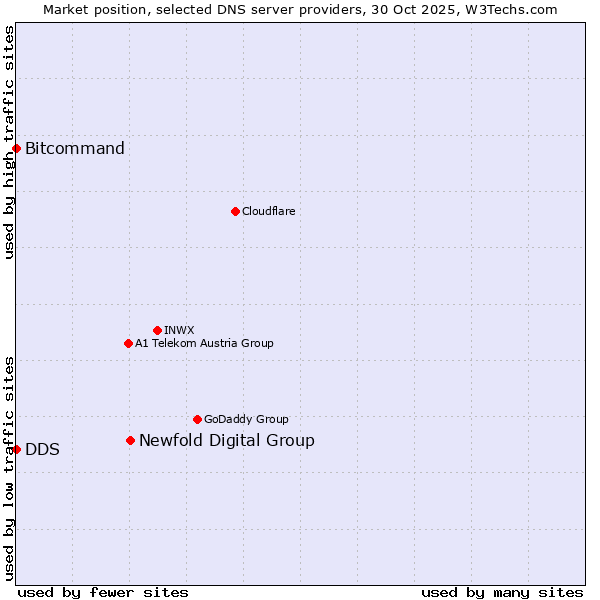 Market position of Newfold Digital Group vs. DDS vs. Bitcommand