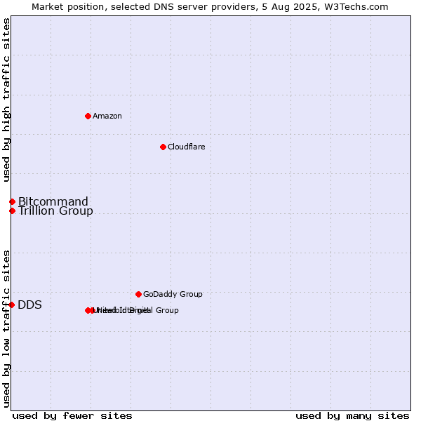 Market position of Trillion Group vs. Bitcommand vs. DDS