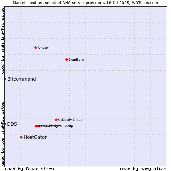 Market position of HostGator vs. Bitcommand vs. DDS