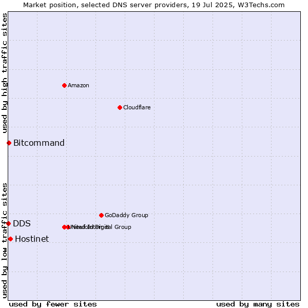 Market position of Hostinet vs. Bitcommand vs. DDS