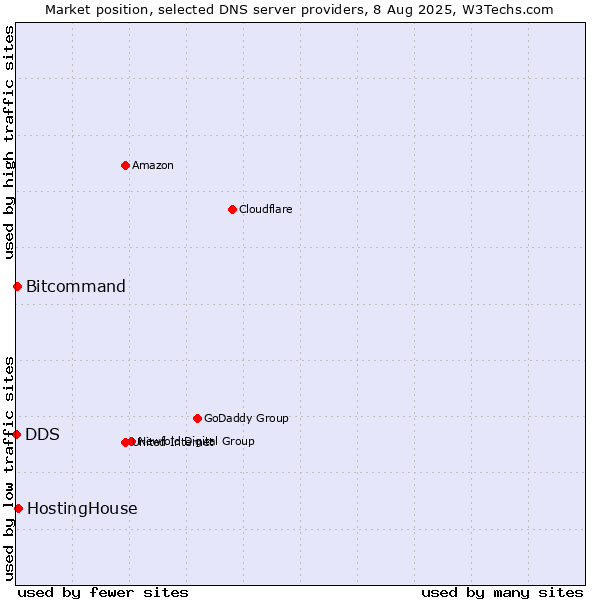 Market position of HostingHouse vs. Bitcommand vs. DDS