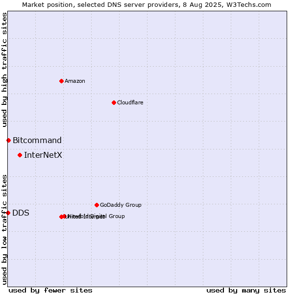 Market position of InterNetX vs. Bitcommand vs. DDS