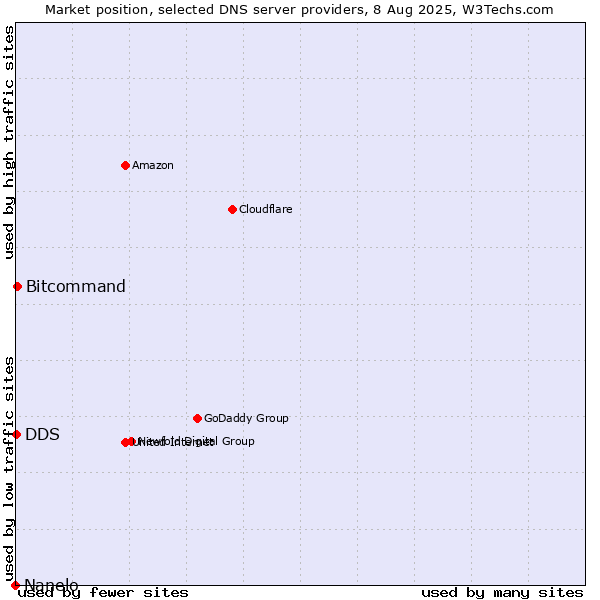 Market position of Bitcommand vs. DDS vs. Nanelo