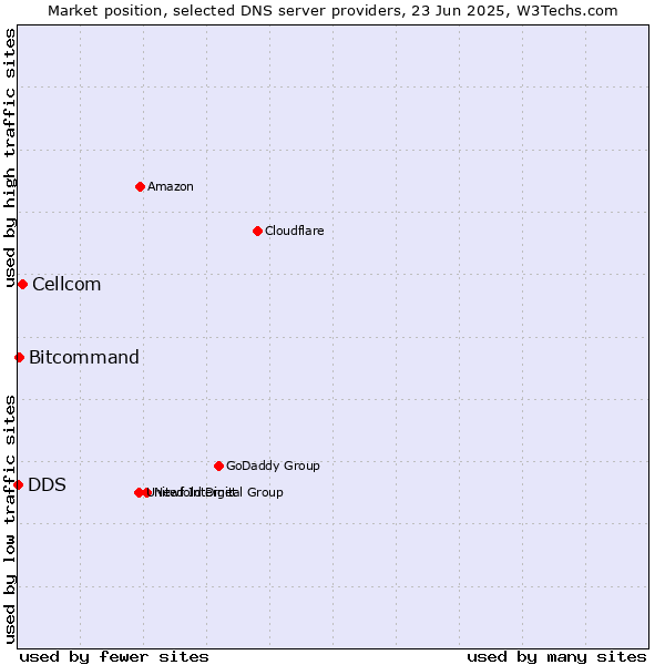 Market position of Cellcom vs. Bitcommand vs. DDS