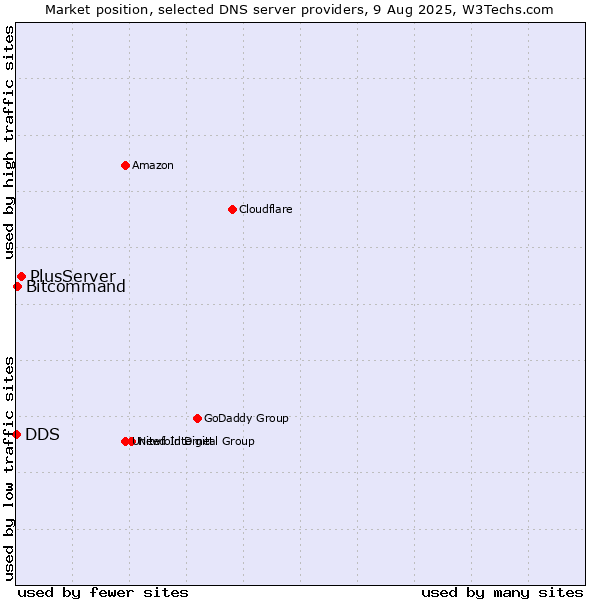 Market position of PlusServer vs. Bitcommand vs. DDS