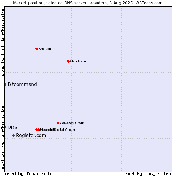 Market position of Register.com vs. Bitcommand vs. DDS