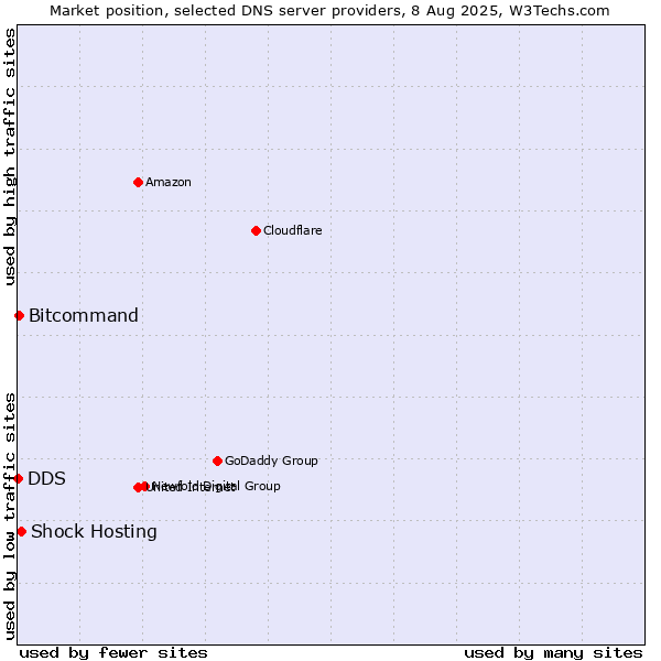 Market position of Shock Hosting vs. Bitcommand vs. DDS